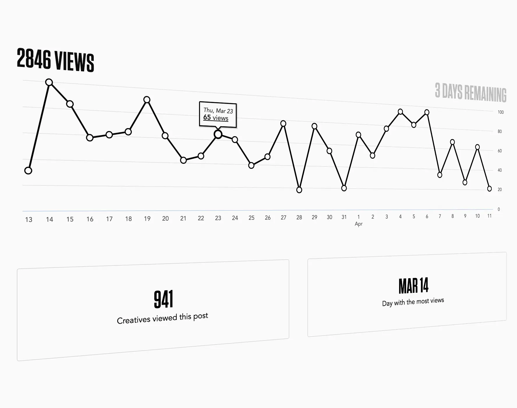 Screenshot of Working Not Working job performance dashboard. At the top reads, 2846 views. Below is a graph that shows different points representing profile views over time. One point on the graph is lightlighted: Thursday, March 23; 65 views. Below, in large text reads, 941 creatives viewed this post.